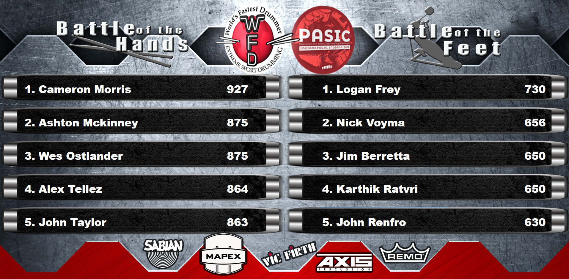 PASIC 18 Day 1 Standings