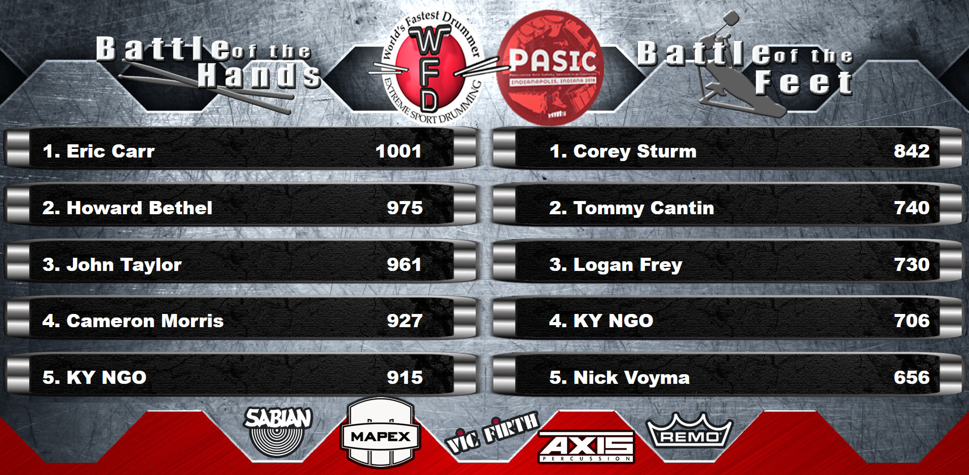 PASIC 18 Day 2 Standings