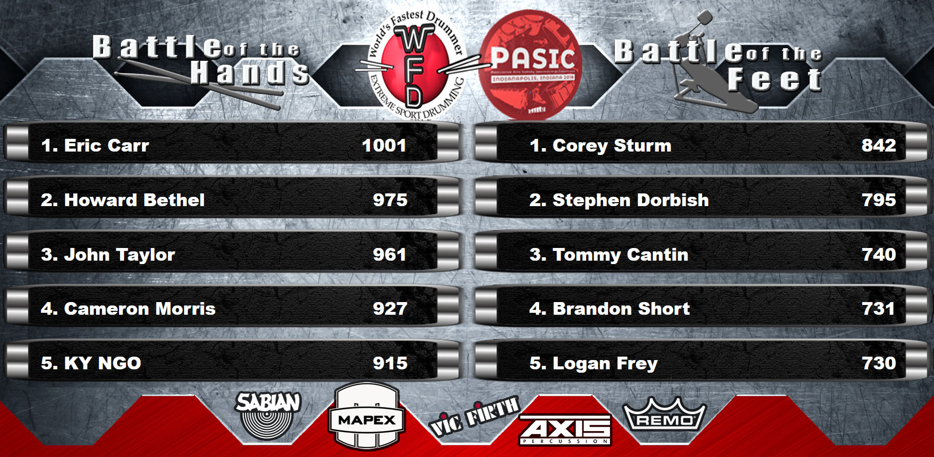 PASIC 18 Day 3 Standings